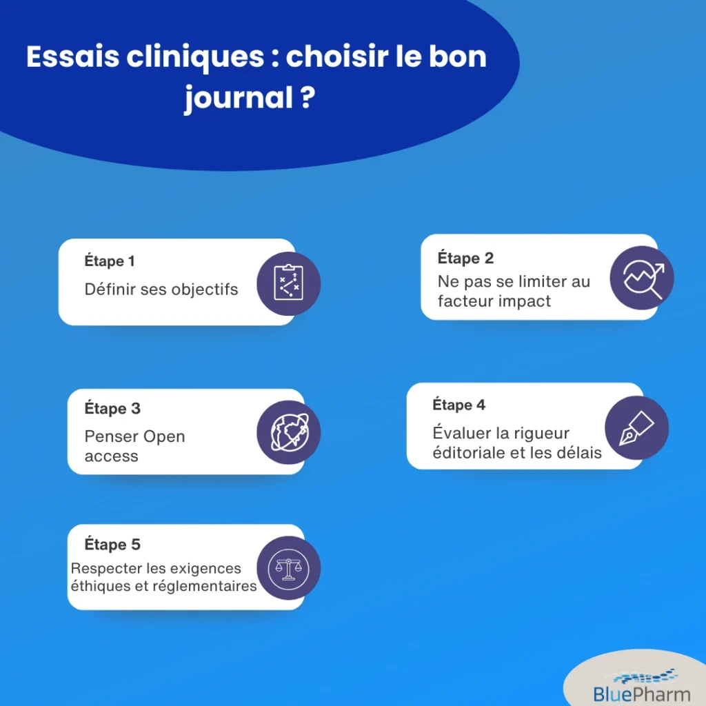 Publishing Clinical Trial Results 